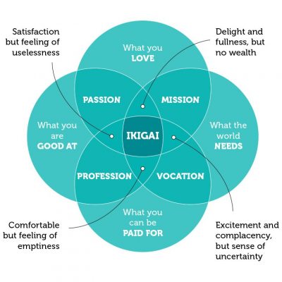 IKIGAI Diagram